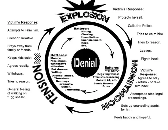 Cycle of Violence Explanation Tool