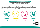 Criminal Exploitation: Stages of Recruitment Leaflet